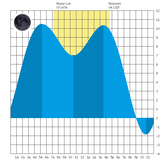 Lofall tide chart for Monday, November 13, 2023