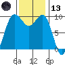 Lofall tide chart for Monday, November 13, 2023