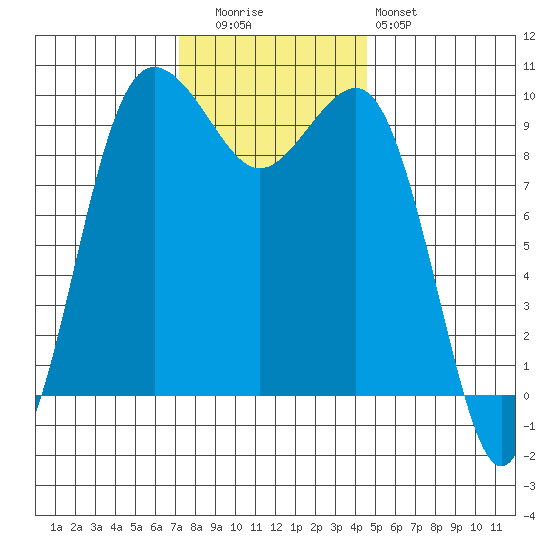 Lofall tide chart for Tuesday, November 14, 2023
