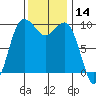 Lofall tide chart for Tuesday, November 14, 2023