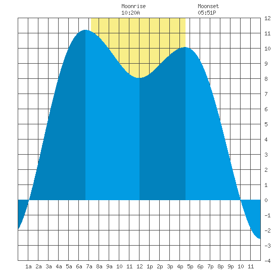 Lofall tide chart for Wednesday, November 15, 2023