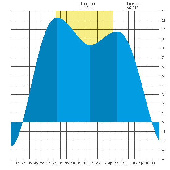 Lofall tide chart for Thursday, November 16, 2023