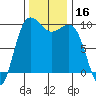 Lofall tide chart for Thursday, November 16, 2023