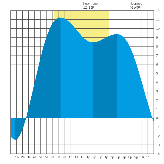 Lofall tide chart for Friday, November 17, 2023