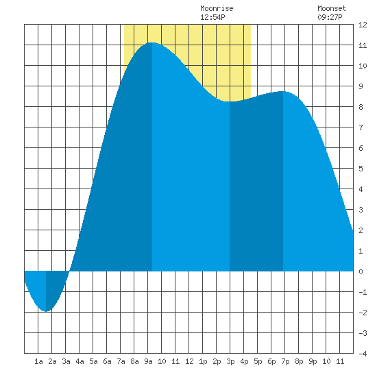 Lofall tide chart for Saturday, November 18, 2023