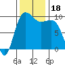 Lofall tide chart for Saturday, November 18, 2023