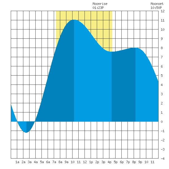 Lofall tide chart for Sunday, November 19, 2023