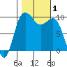 Lofall tide chart for Wednesday, November 1, 2023