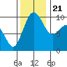 Lofall tide chart for Tuesday, November 21, 2023