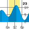 Lofall tide chart for Thursday, November 23, 2023