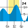 Lofall tide chart for Friday, November 24, 2023
