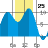 Lofall tide chart for Saturday, November 25, 2023
