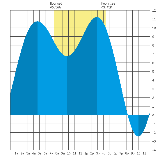 Lofall tide chart for Sunday, November 26, 2023