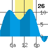 Lofall tide chart for Sunday, November 26, 2023