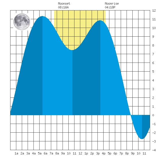 Lofall tide chart for Monday, November 27, 2023