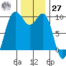 Lofall tide chart for Monday, November 27, 2023