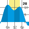 Lofall tide chart for Tuesday, November 28, 2023