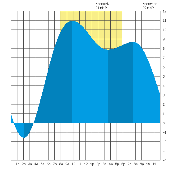 Lofall tide chart for Thursday, November 2, 2023