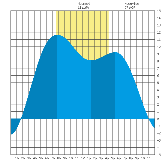 Lofall tide chart for Thursday, November 30, 2023