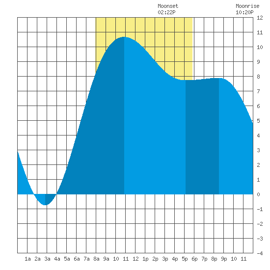 Lofall tide chart for Friday, November 3, 2023