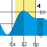 Lofall tide chart for Saturday, November 4, 2023