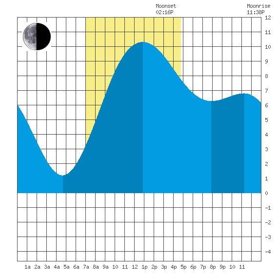 Lofall tide chart for Sunday, November 5, 2023