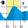 Lofall tide chart for Sunday, November 5, 2023