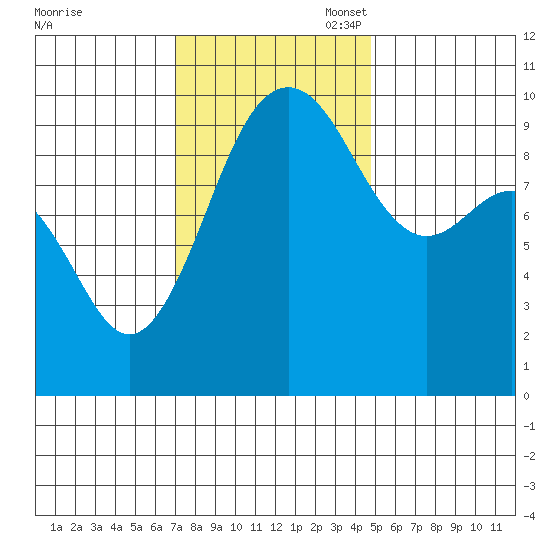 Lofall tide chart for Monday, November 6, 2023