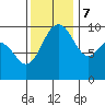 Lofall tide chart for Tuesday, November 7, 2023