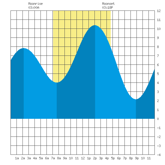 Lofall tide chart for Thursday, November 9, 2023