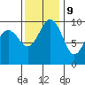 Lofall tide chart for Thursday, November 9, 2023
