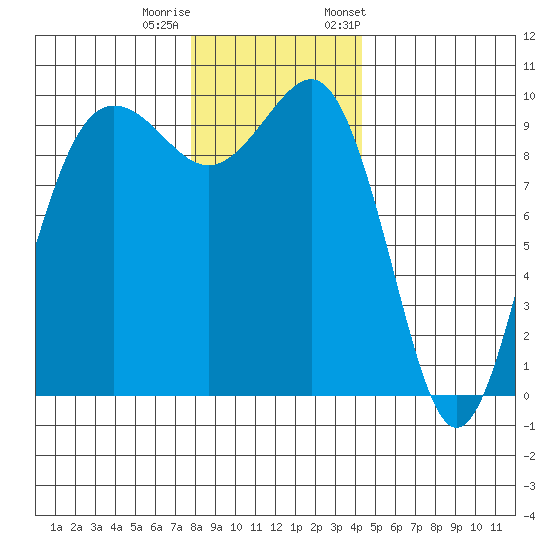 Lofall tide chart for Sunday, December 10, 2023