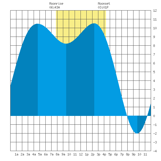 Lofall tide chart for Monday, December 11, 2023