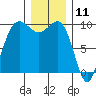 Lofall tide chart for Monday, December 11, 2023