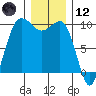 Lofall tide chart for Tuesday, December 12, 2023