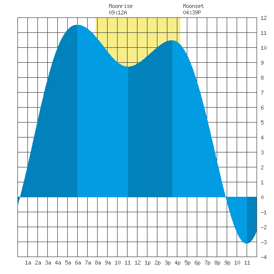 Lofall tide chart for Wednesday, December 13, 2023