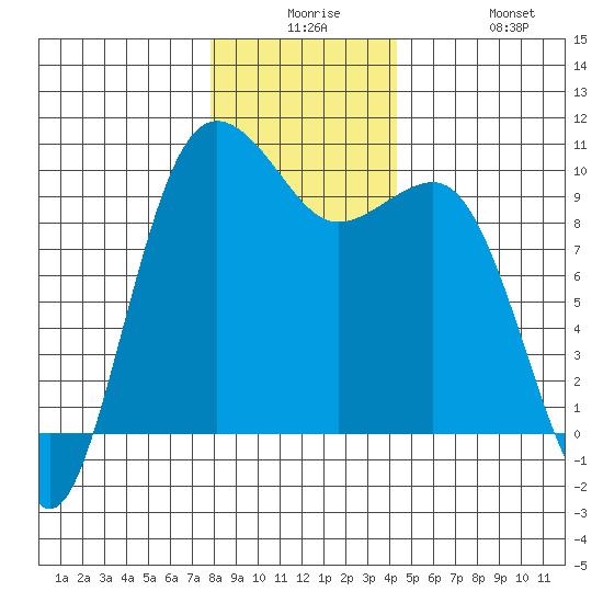 Lofall tide chart for Saturday, December 16, 2023