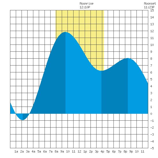 Lofall tide chart for Monday, December 18, 2023