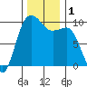 Lofall tide chart for Friday, December 1, 2023
