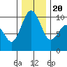 Lofall tide chart for Wednesday, December 20, 2023