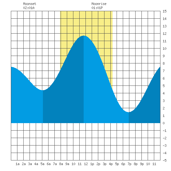 Lofall tide chart for Thursday, December 21, 2023