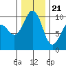 Lofall tide chart for Thursday, December 21, 2023