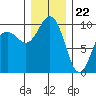 Lofall tide chart for Friday, December 22, 2023