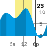 Lofall tide chart for Saturday, December 23, 2023