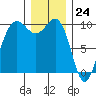 Lofall tide chart for Sunday, December 24, 2023