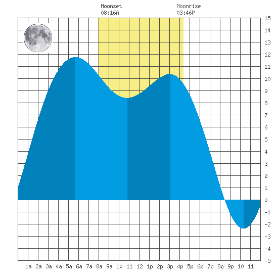 Lofall tide chart for Tuesday, December 26, 2023