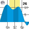 Lofall tide chart for Tuesday, December 26, 2023