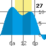 Lofall tide chart for Wednesday, December 27, 2023