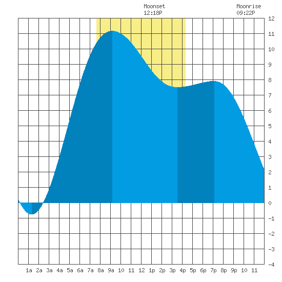 Lofall tide chart for Saturday, December 2, 2023