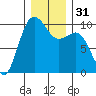 Lofall tide chart for Sunday, December 31, 2023